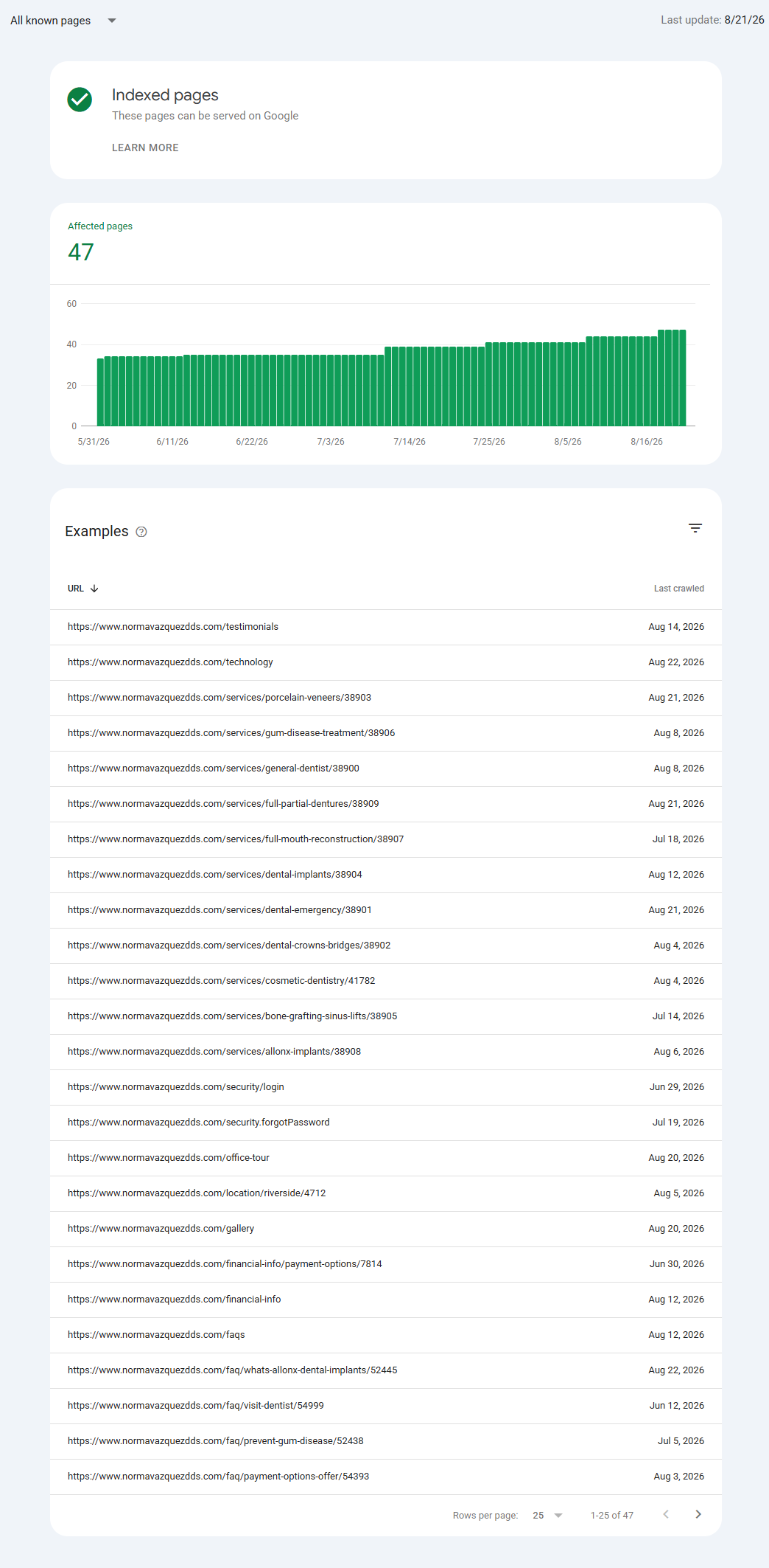Indexed Pages Growth